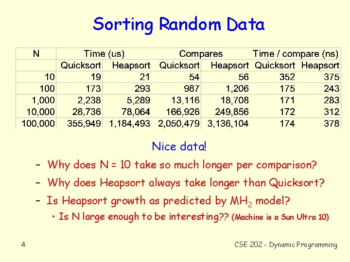 Sorting Random Data Nice data! – Why does N = 10 take so much