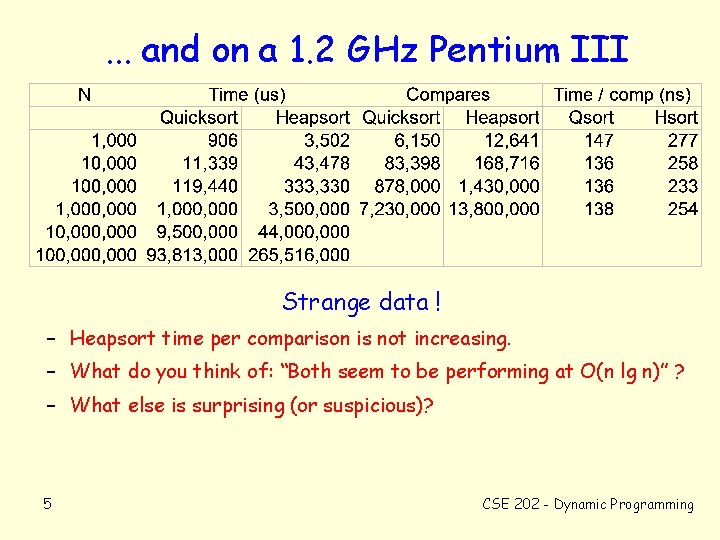 . . . and on a 1. 2 GHz Pentium III Strange data !