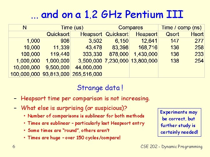 . . . and on a 1. 2 GHz Pentium III Strange data !