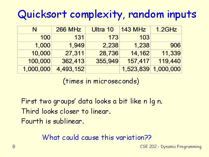 Quicksort complexity, random inputs (times in microseconds) First two groups’ data looks a bit