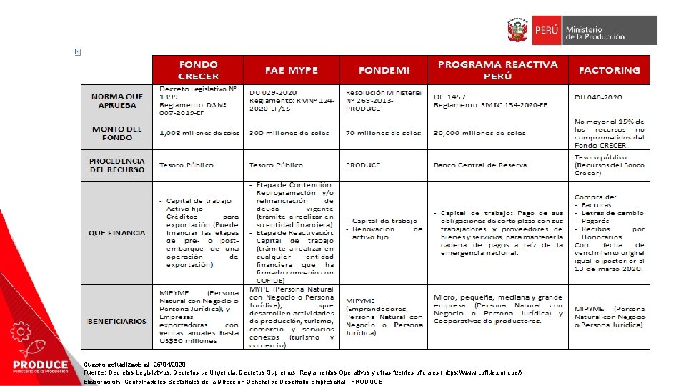 Cuadro actualizado al: 25/04/2020 Fuente: Decretos Legislativos, Decretos de Urgencia, Decretos Supremos, Reglamentos Operativos