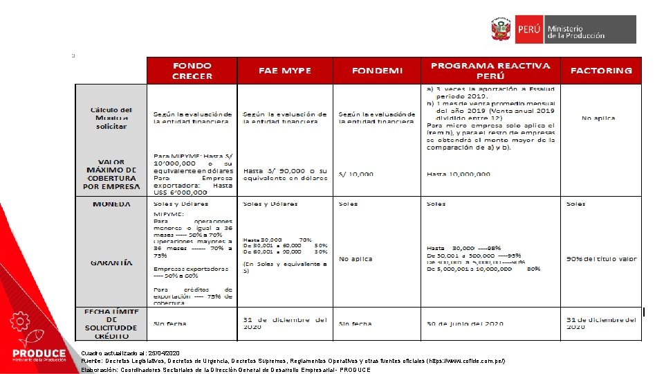 Cuadro actualizado al: 25/04/2020 Fuente: Decretos Legislativos, Decretos de Urgencia, Decretos Supremos, Reglamentos Operativos