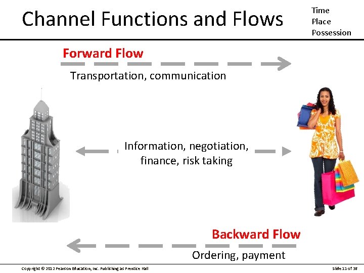 Channel Functions and Flows Time Place Possession Forward Flow Transportation, communication Information, negotiation, finance,