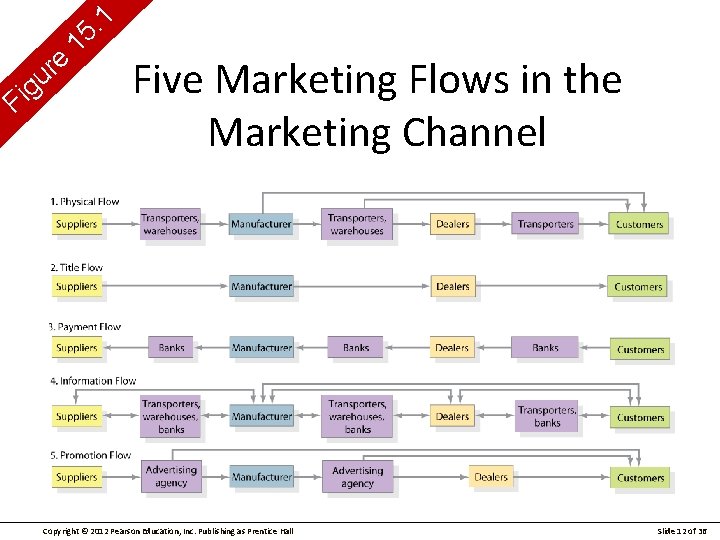 g i F e r u 1. 15 Five Marketing Flows in the Marketing