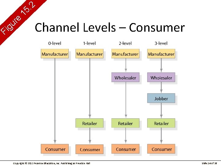 g i F e r u 2. 15 Channel Levels – Consumer Copyright ©