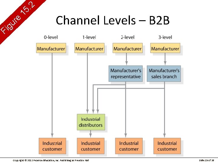 g i F e r u 2. 15 Channel Levels – B 2 B