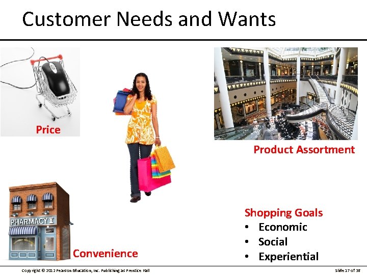 Customer Needs and Wants Price Product Assortment Convenience Copyright © 2012 Pearson Education, Inc.