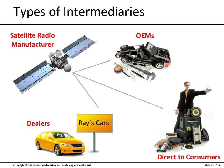Types of Intermediaries Satellite Radio Manufacturer Dealers OEMs Ray’s Cars Direct to Consumers Copyright
