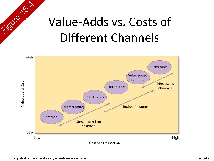 F ig e r u 4. 15 Value-Adds vs. Costs of Different Channels Copyright