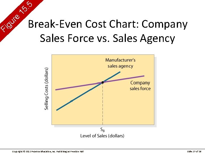 g i F e r u 5. 15 Break-Even Cost Chart: Company Sales Force