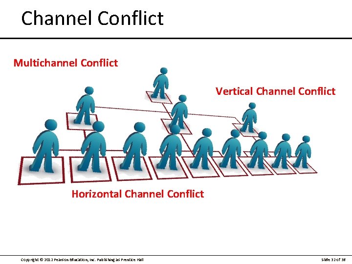 Channel Conflict Multichannel Conflict Vertical Channel Conflict Horizontal Channel Conflict Copyright © 2012 Pearson