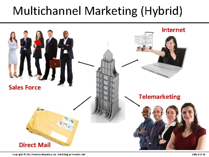 Multichannel Marketing (Hybrid) Internet Sales Force Telemarketing Direct Mail Copyright © 2012 Pearson Education,