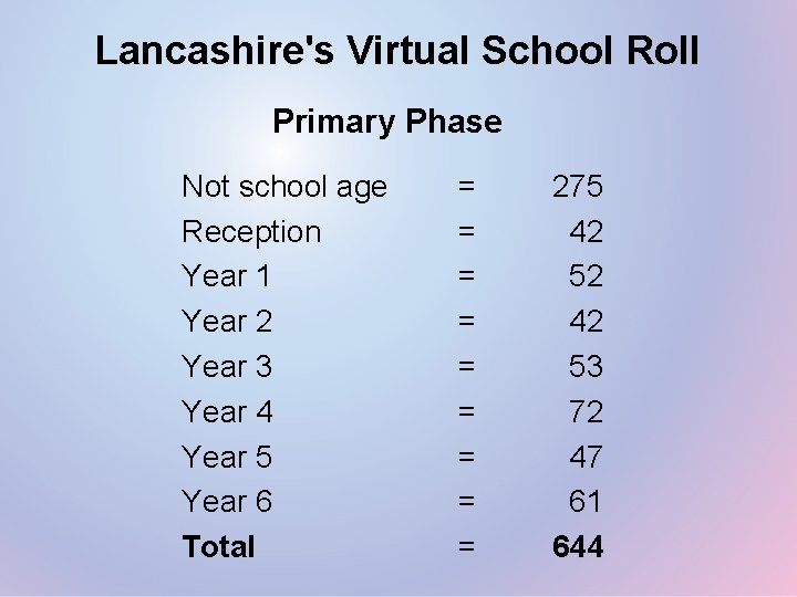 Lancashire's Virtual School Roll Primary Phase Not school age Reception Year 1 Year 2