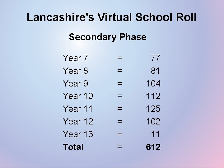 Lancashire's Virtual School Roll Secondary Phase Year 7 Year 8 Year 9 Year 10