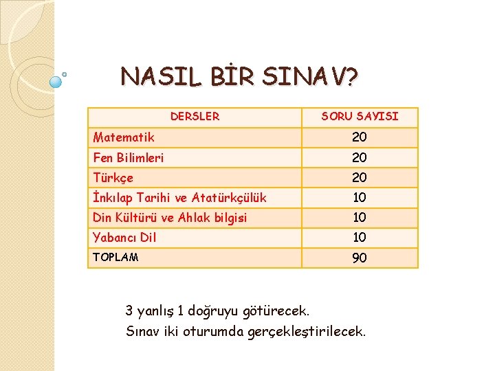 NASIL BİR SINAV? DERSLER SORU SAYISI Matematik 20 Fen Bilimleri 20 Türkçe 20 İnkılap