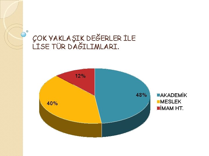 ÇOK YAKLAŞIK DEĞERLER İLE LİSE TÜR DAĞILIMLARI. 12% 48% 40% AKADEMİK MESLEK İMAM HT.