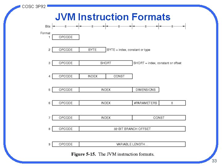 COSC 3 P 92 JVM Instruction Formats 33 