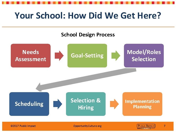 Your School: How Did We Get Here? School Design Process Needs Assessment Goal-Setting Model/Roles
