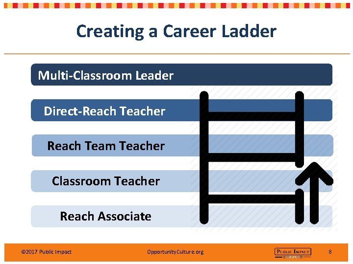 Creating a Career Ladder Multi-Classroom Leader Direct-Reach Teacher Reach Team Teacher Classroom Teacher Reach