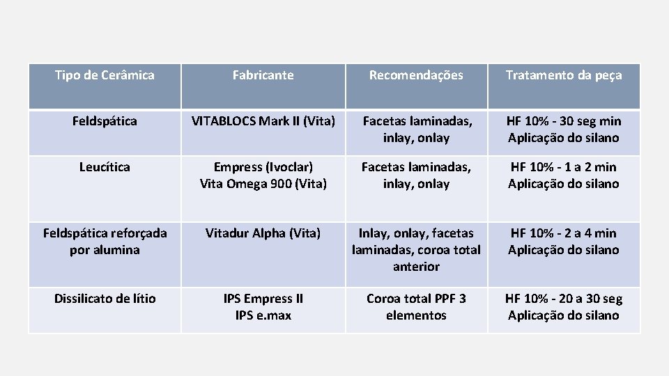 Tipo de Cerâmica Fabricante Recomendações Tratamento da peça Feldspática VITABLOCS Mark II (Vita) Facetas