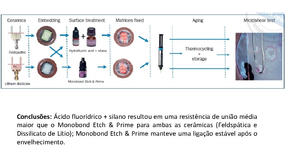 Conclusões: Ácido fluorídrico + silano resultou em uma resistência de união média maior que