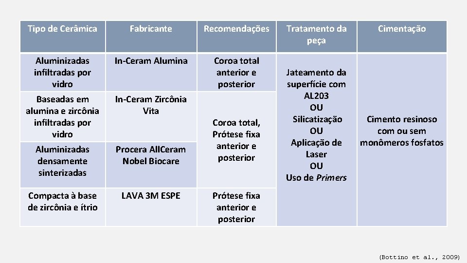 Tipo de Cerâmica Fabricante Recomendações Aluminizadas infiltradas por vidro In-Ceram Alumina Coroa total anterior