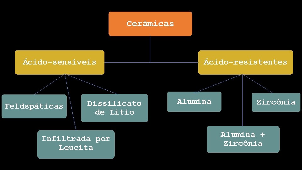 Cerâmicas Ácido-sensíveis Feldspáticas Dissilicato de Lítio Infiltrada por Leucita Ácido-resistentes Alumina Zircônia Alumina +