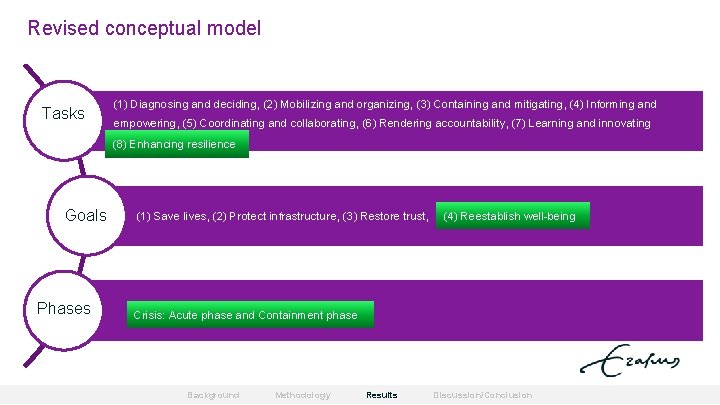 Revised conceptual model Tasks (1) Diagnosing and deciding, (2) Mobilizing and organizing, (3) Containing
