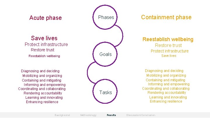Acute phase Phases Save lives Reestablish wellbeing Protect infrastructure Restore trust Goals Reestablish wellbeing