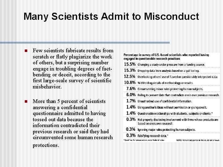 Many Scientists Admit to Misconduct n Few scientists fabricate results from scratch or flatly