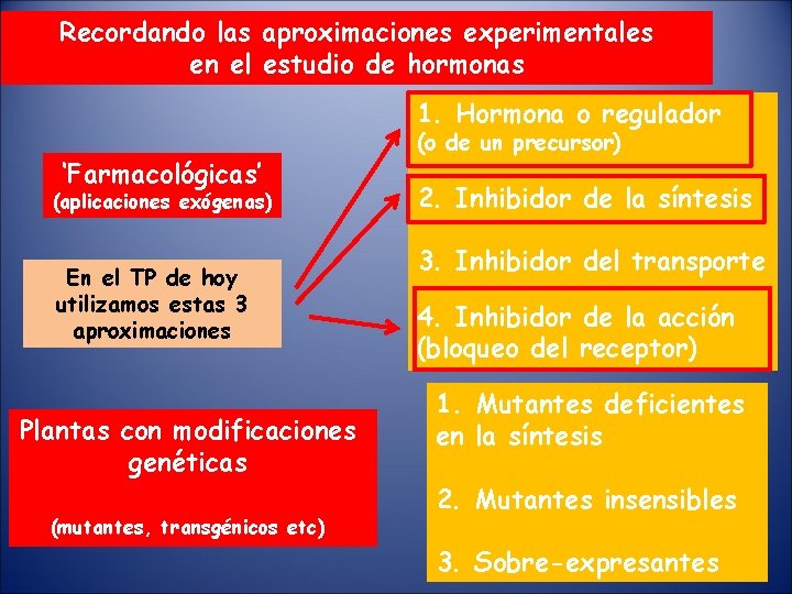 Recordando las aproximaciones experimentales en el estudio de hormonas 1. Hormona o regulador ‘Farmacológicas’