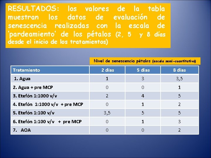 RESULTADOS: los valores muestran los datos de senescencia realizadas con ‘pardeamiento’ de los pétalos