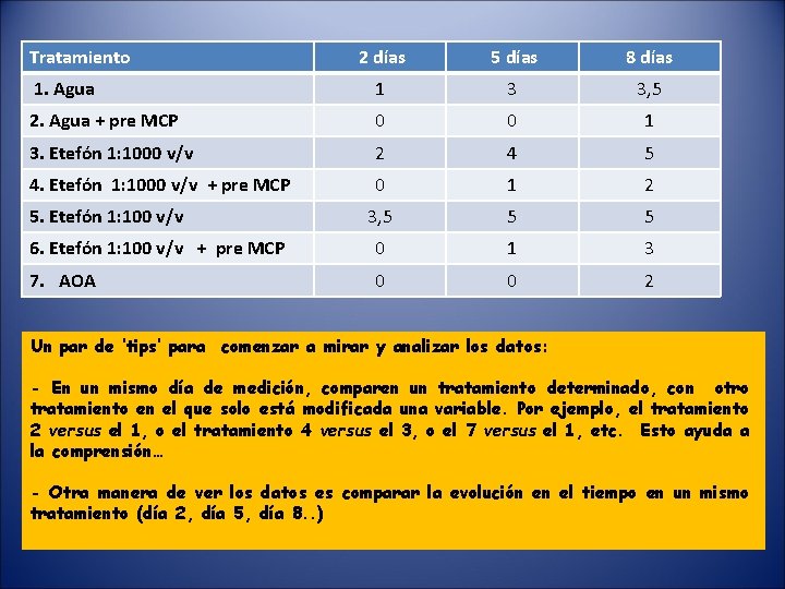 Tratamiento 2 días 5 días 8 días 1. Agua 1 3 3, 5 2.