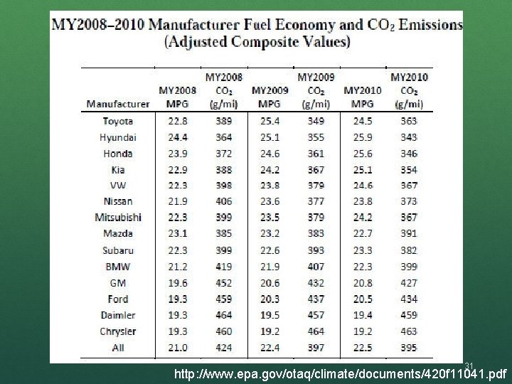 31 http: //www. epa. gov/otaq/climate/documents/420 f 11041. pdf 