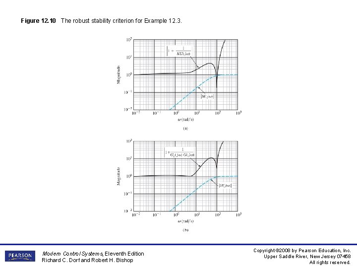 Figure 12. 10 The robust stability criterion for Example 12. 3. Modern Control Systems, Figure 12. 10 The robust stability criterion for Example 12. 3. Modern Control Systems,