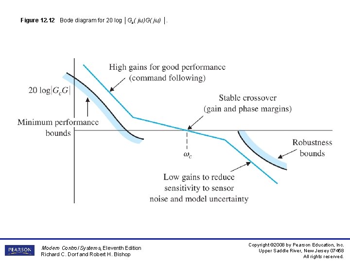 Figure 12. 12 Bode diagram for 20 log │Gc( jω)G( jω) │. Modern Control Figure 12. 12 Bode diagram for 20 log │Gc( jω)G( jω) │. Modern Control