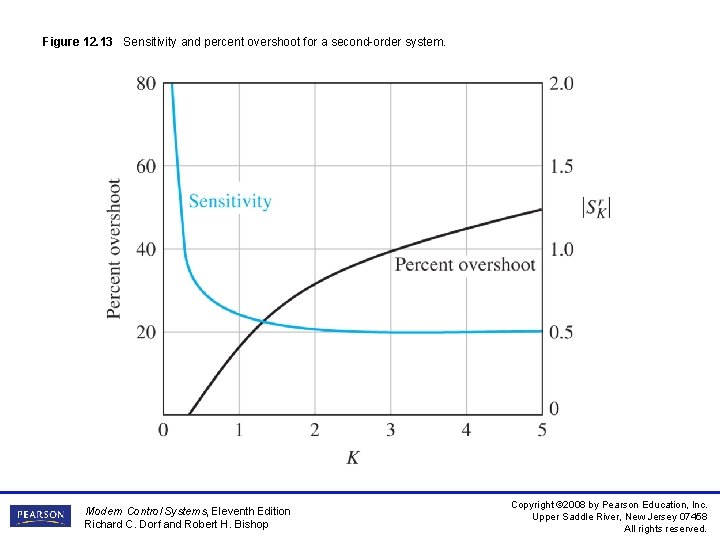 Figure 12. 13 Sensitivity and percent overshoot for a second-order system. Modern Control Systems, Figure 12. 13 Sensitivity and percent overshoot for a second-order system. Modern Control Systems,