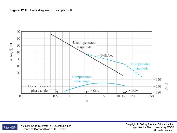 Figure 12. 14 Bode diagram for Example 12. 6. Modern Control Systems, Eleventh Edition Figure 12. 14 Bode diagram for Example 12. 6. Modern Control Systems, Eleventh Edition