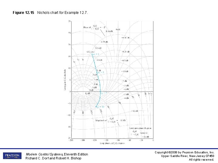 Figure 12. 15 Nichols chart for Example 12. 7. Modern Control Systems, Eleventh Edition Figure 12. 15 Nichols chart for Example 12. 7. Modern Control Systems, Eleventh Edition