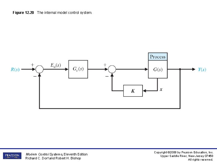 Figure 12. 20 The internal model control system. Modern Control Systems, Eleventh Edition Richard Figure 12. 20 The internal model control system. Modern Control Systems, Eleventh Edition Richard