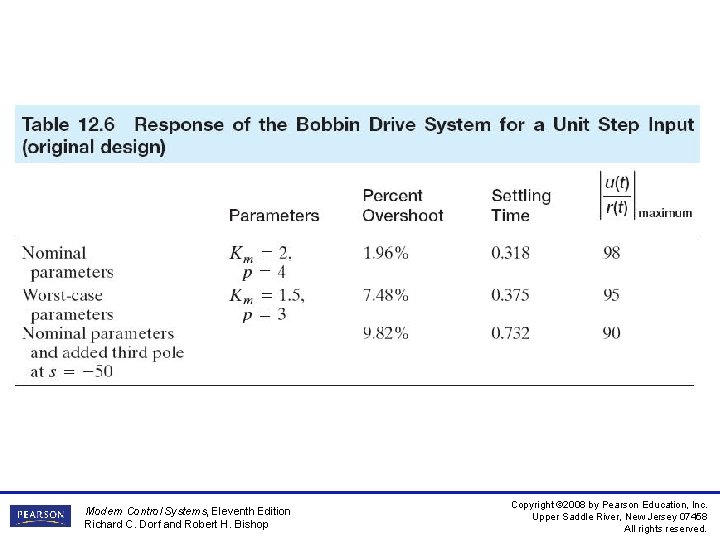 Modern Control Systems, Eleventh Edition Richard C. Dorf and Robert H. Bishop Copyright © Modern Control Systems, Eleventh Edition Richard C. Dorf and Robert H. Bishop Copyright ©
