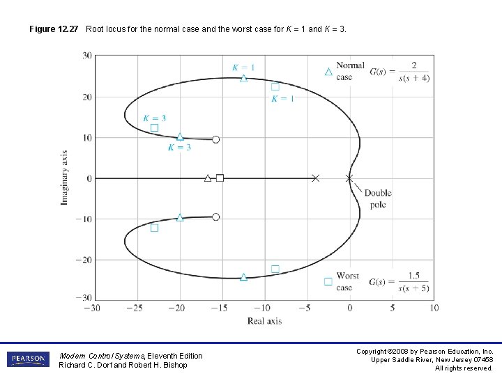 Figure 12. 27 Root locus for the normal case and the worst case for Figure 12. 27 Root locus for the normal case and the worst case for