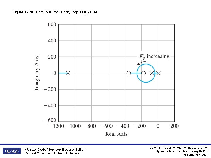 Figure 12. 29 Root locus for velocity loop as Kp varies. Modern Control Systems, Figure 12. 29 Root locus for velocity loop as Kp varies. Modern Control Systems,