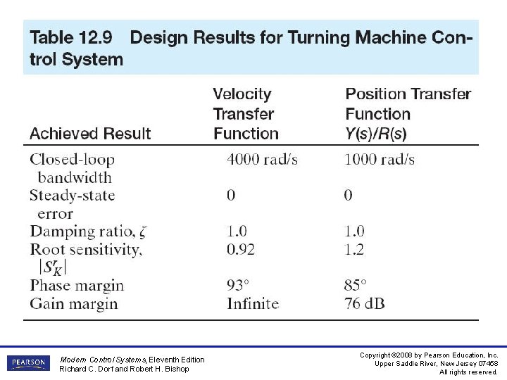 Modern Control Systems, Eleventh Edition Richard C. Dorf and Robert H. Bishop Copyright © Modern Control Systems, Eleventh Edition Richard C. Dorf and Robert H. Bishop Copyright ©