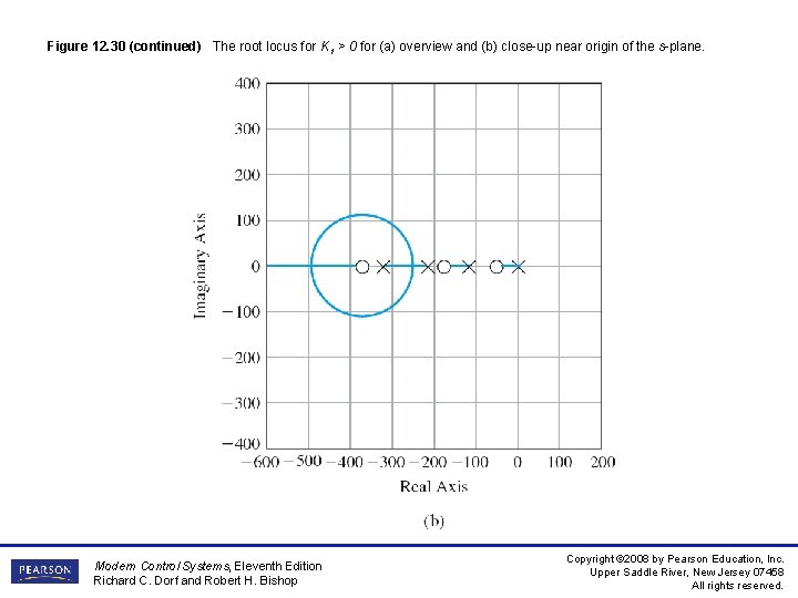 Figure 12. 30 (continued) The root locus for K 1 > 0 for (a) Figure 12. 30 (continued) The root locus for K 1 > 0 for (a)