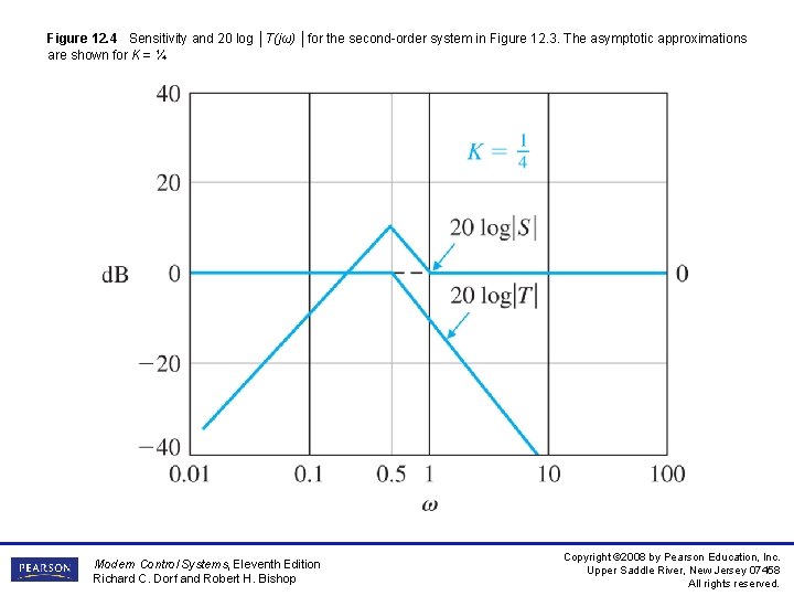 Figure 12. 4 Sensitivity and 20 log │T(jω) │for the second-order system in Figure Figure 12. 4 Sensitivity and 20 log │T(jω) │for the second-order system in Figure