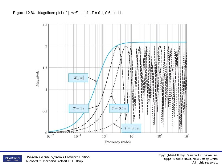 Figure 12. 34 Magnitude plot of │ e-jωT - 1 │for T = 0. Figure 12. 34 Magnitude plot of │ e-jωT - 1 │for T = 0.