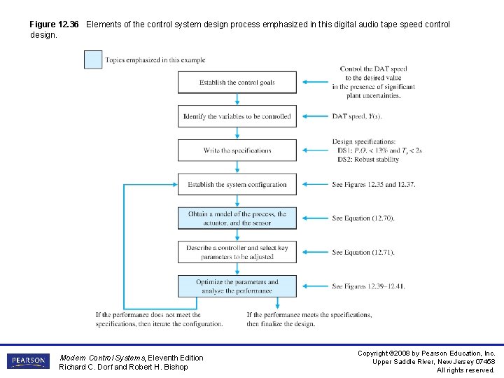 Figure 12. 36 Elements of the control system design process emphasized in this digital Figure 12. 36 Elements of the control system design process emphasized in this digital