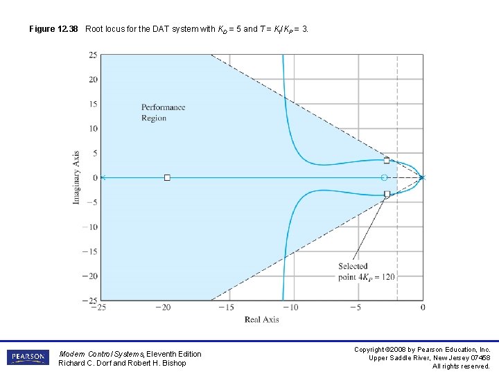 Figure 12. 38 Root locus for the DAT system with KD = 5 and Figure 12. 38 Root locus for the DAT system with KD = 5 and