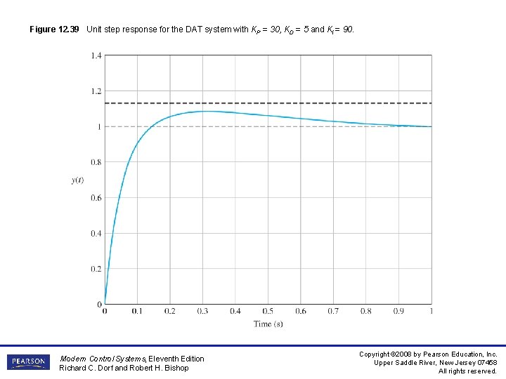 Figure 12. 39 Unit step response for the DAT system with KP = 30, Figure 12. 39 Unit step response for the DAT system with KP = 30,